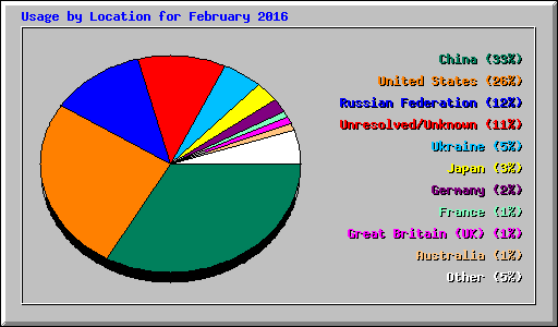 Usage by Location for February 2016