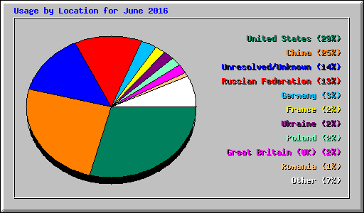 Usage by Location for June 2016