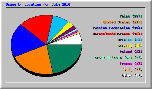 Usage by Location for July 2016