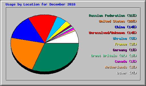 Usage by Location for December 2016