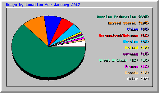 Usage by Location for January 2017