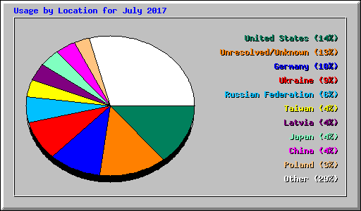 Usage by Location for July 2017