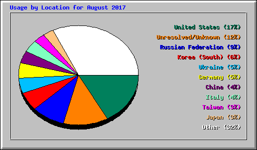 Usage by Location for August 2017