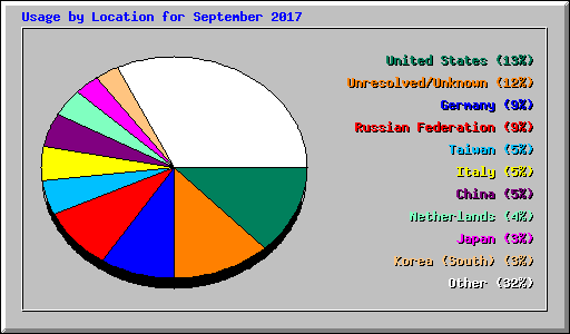 Usage by Location for September 2017