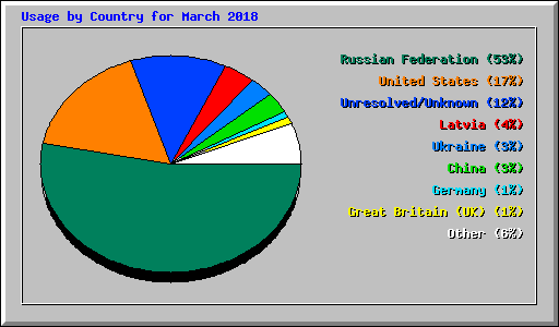 Usage by Country for March 2018