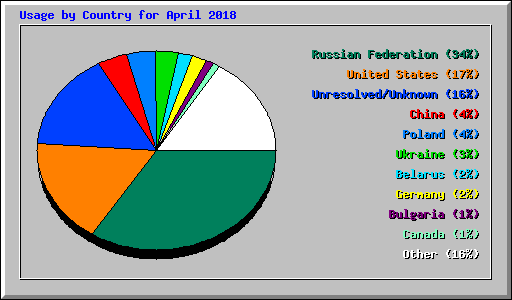 Usage by Country for April 2018