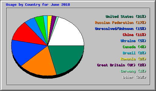 Usage by Country for June 2018