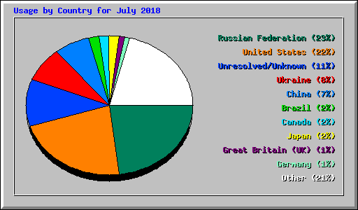 Usage by Country for July 2018