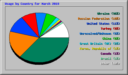 Usage by Country for March 2019