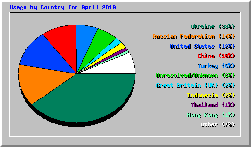 Usage by Country for April 2019