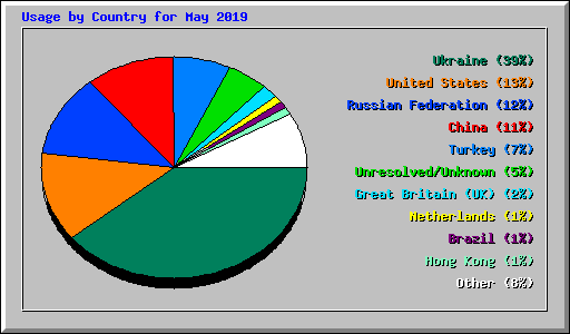 Usage by Country for May 2019