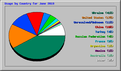 Usage by Country for June 2019