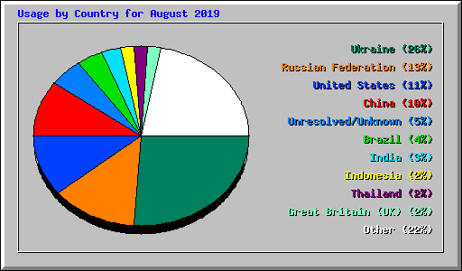 Usage by Country for August 2019