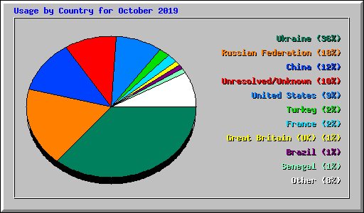 Usage by Country for October 2019