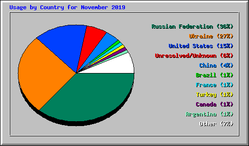 Usage by Country for November 2019