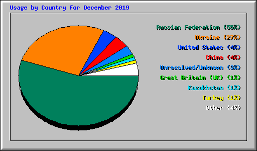 Usage by Country for December 2019