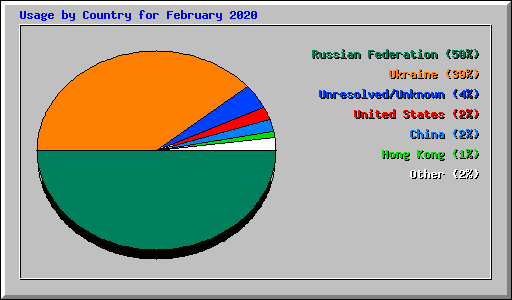 Usage by Country for February 2020