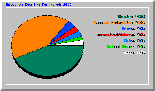 Usage by Country for March 2020