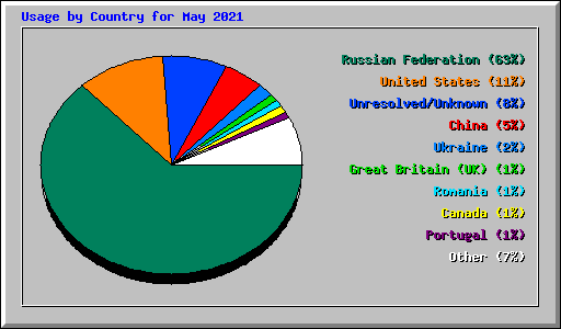 Usage by Country for May 2021