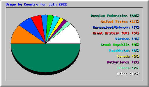 Usage by Country for July 2022