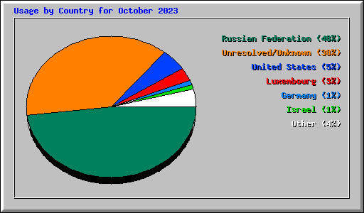 Usage by Country for October 2023