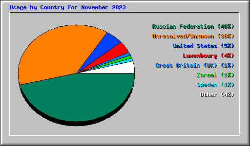 Usage by Country for November 2023