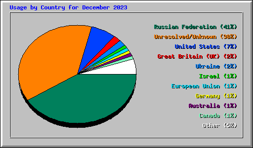 Usage by Country for December 2023