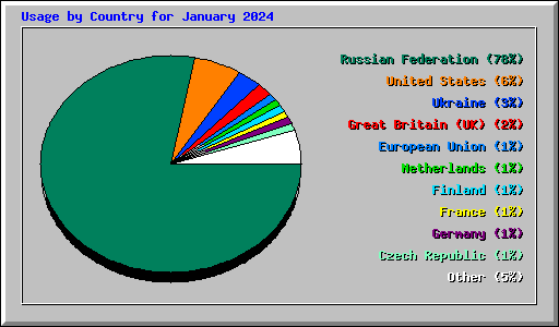 Usage by Country for January 2024