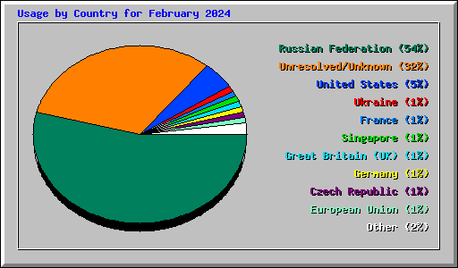 Usage by Country for February 2024