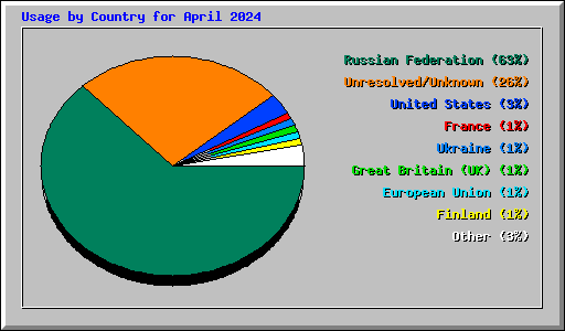 Usage by Country for April 2024