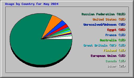 Usage by Country for May 2024