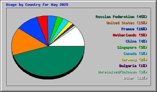 Usage by Country for May 2025