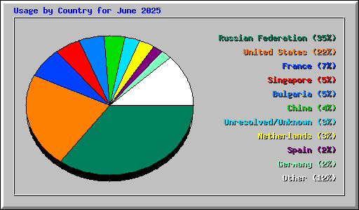 Usage by Country for June 2025