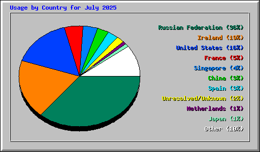 Usage by Country for July 2025