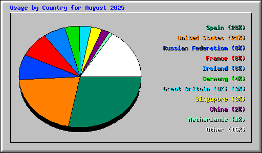 Usage by Country for August 2025