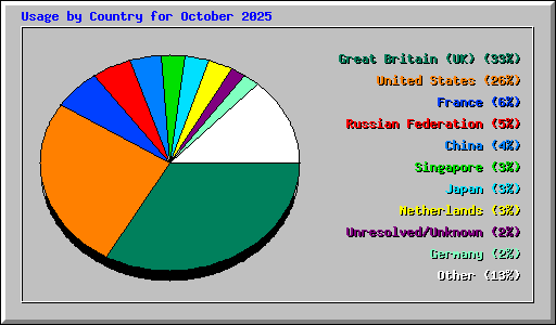 Usage by Country for October 2025