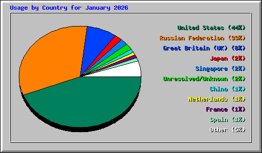 Usage by Country for January 2026