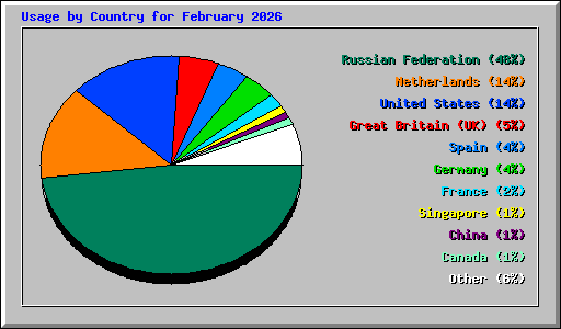 Usage by Country for February 2026