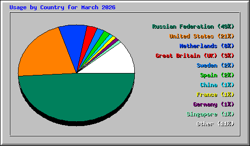 Usage by Country for March 2026