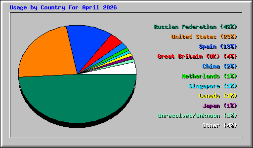 Usage by Country for April 2026