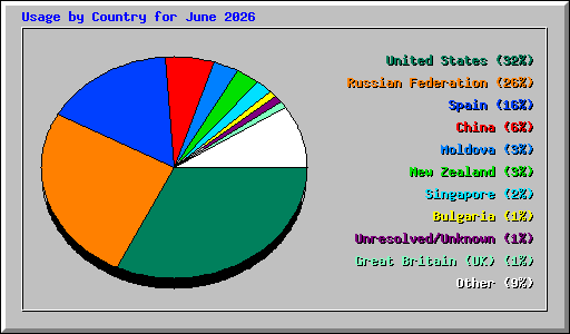 Usage by Country for June 2026