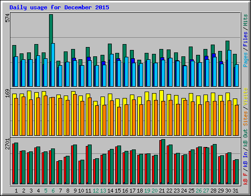 Daily usage for December 2015