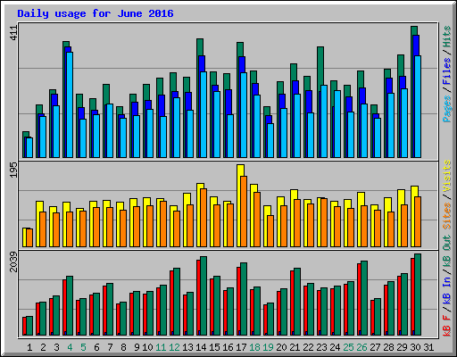 Daily usage for June 2016