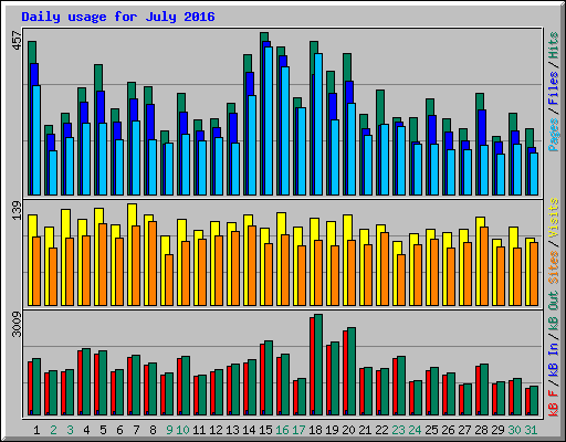 Daily usage for July 2016