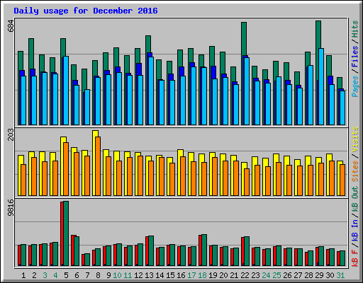 Daily usage for December 2016