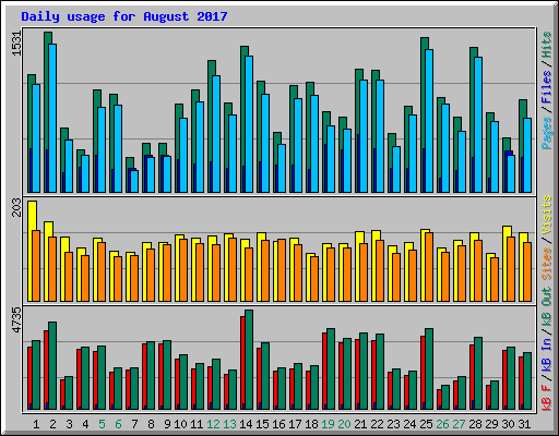 Daily usage for August 2017