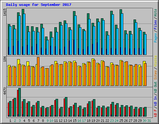 Daily usage for September 2017