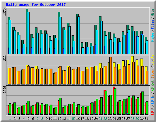 Daily usage for October 2017