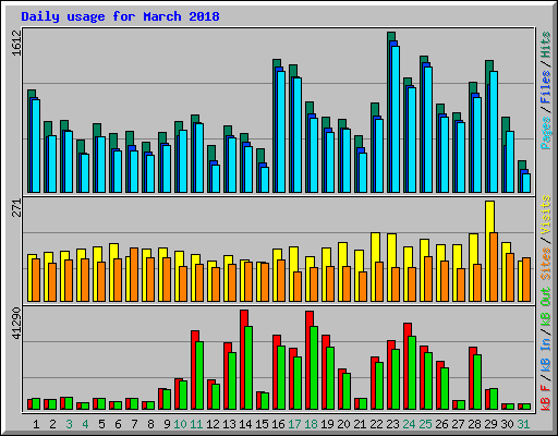 Daily usage for March 2018