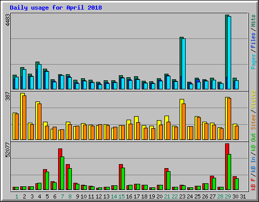 Daily usage for April 2018